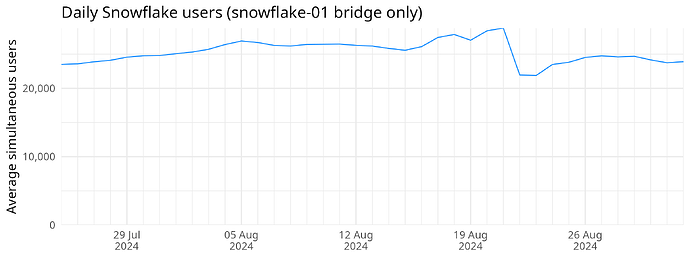 Daily Snowflake users