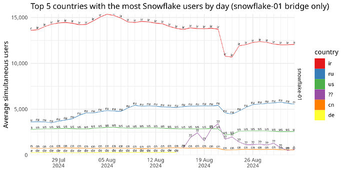 Top 5 countries with the most Snowflake users by day (snowflake-01 bridge only)